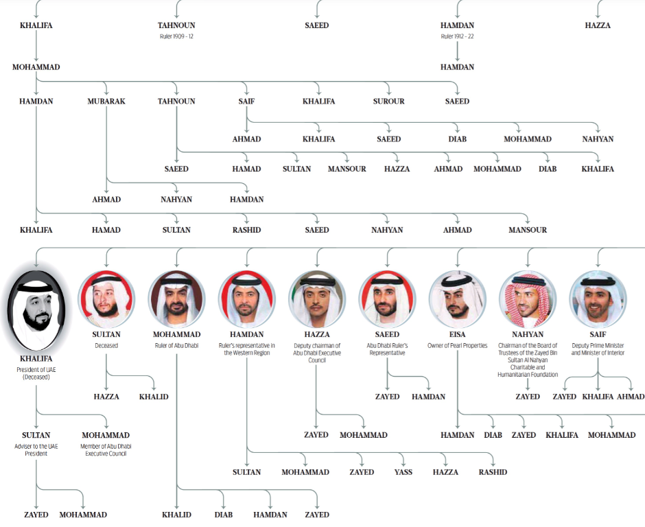 Al Nahyan Family