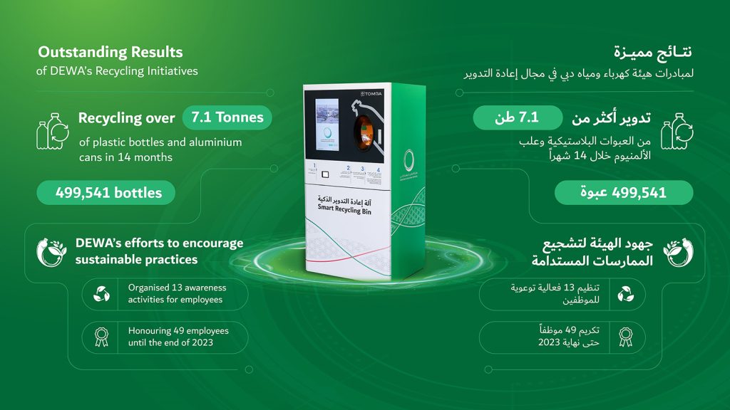 DEWA's recycling initiatives Results