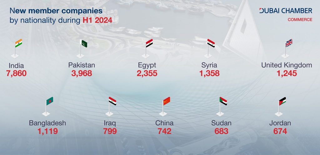 Indian Companies Top the new Investors in Dubai Chamber of Commerce 2024