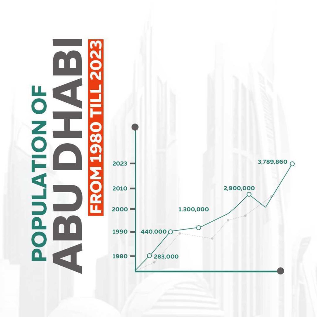Timeline of Abu Dhabi Population Growth