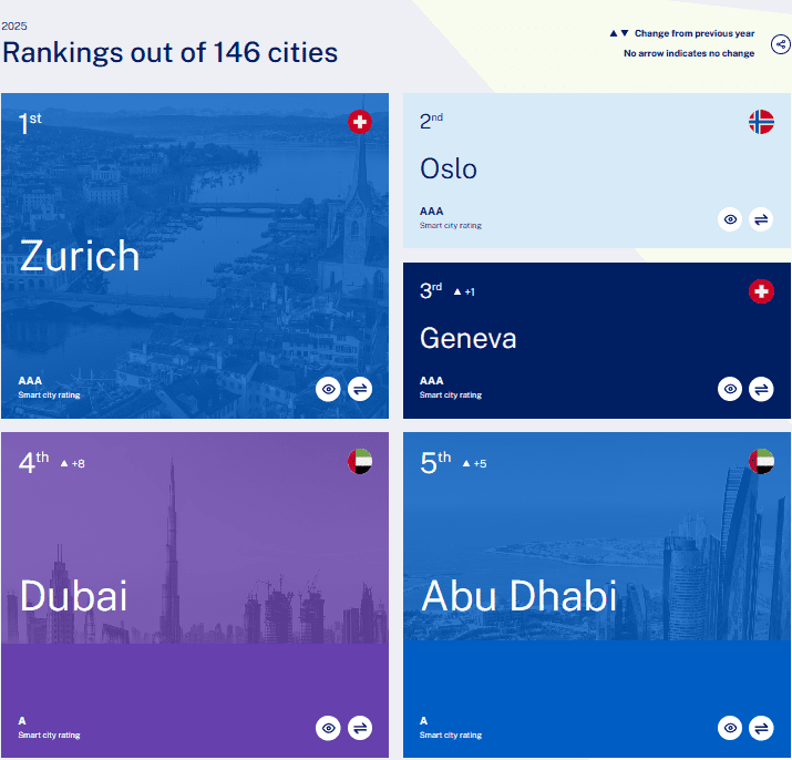 IMD Smart Cities Index 2025